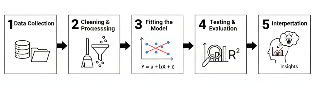 How to Build a Regression Model (Step-by-Step Guide)