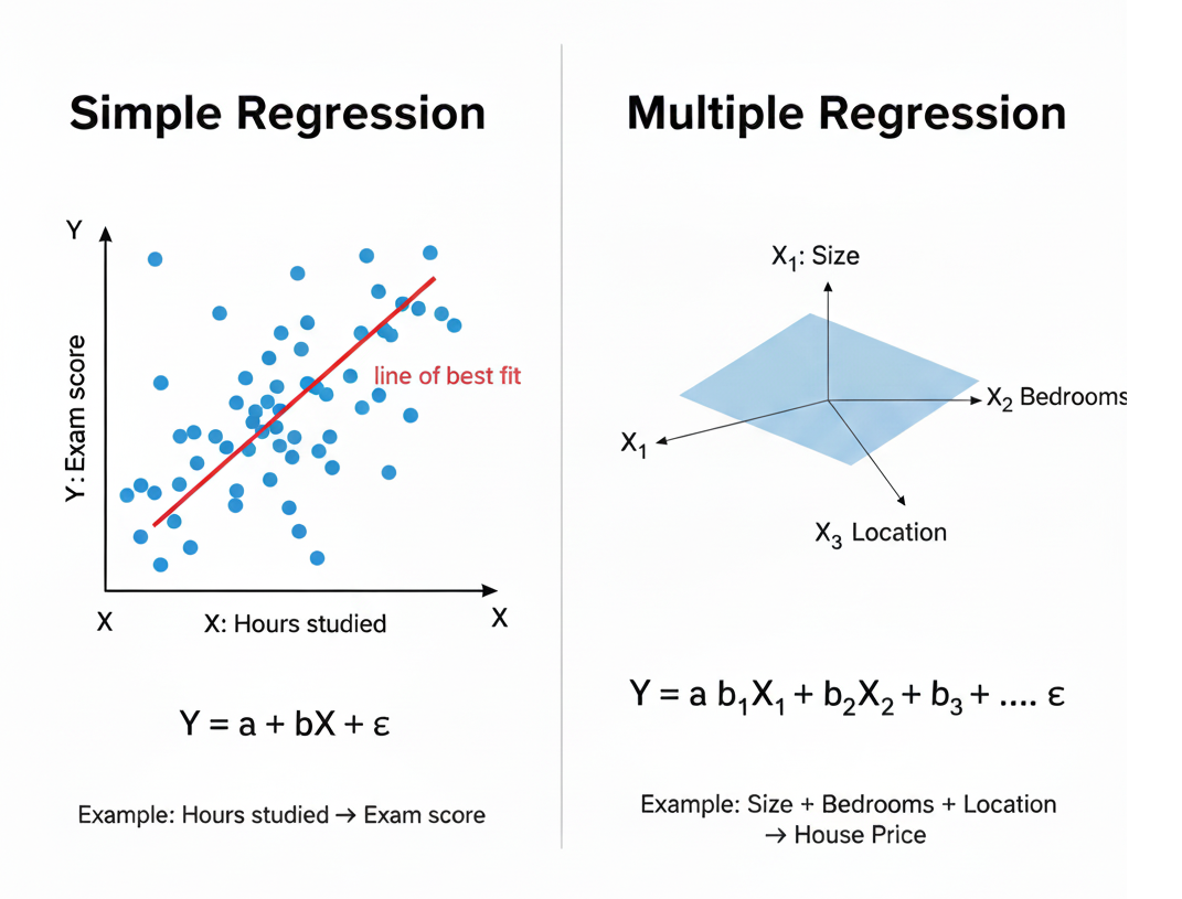Regression Analysis (The Backbone of Modeling)