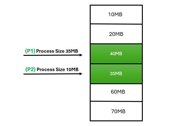Next Fit Allocation Algorithm​