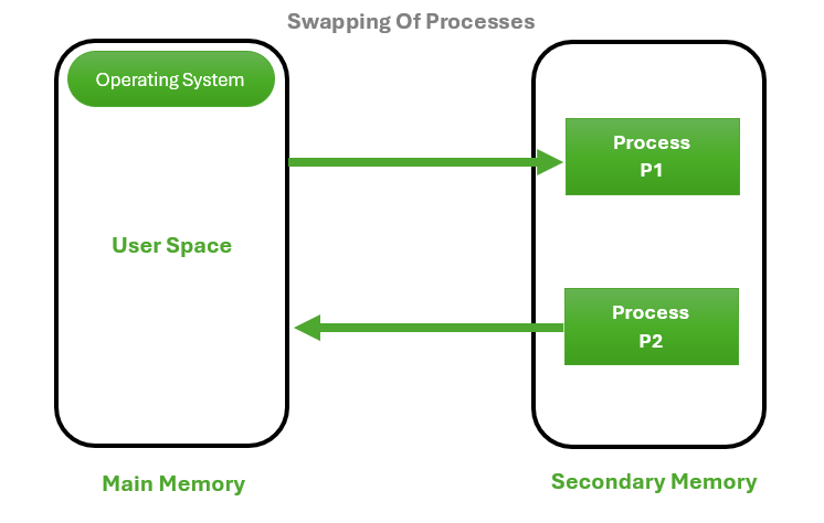 Swapping Algorithm in operating system