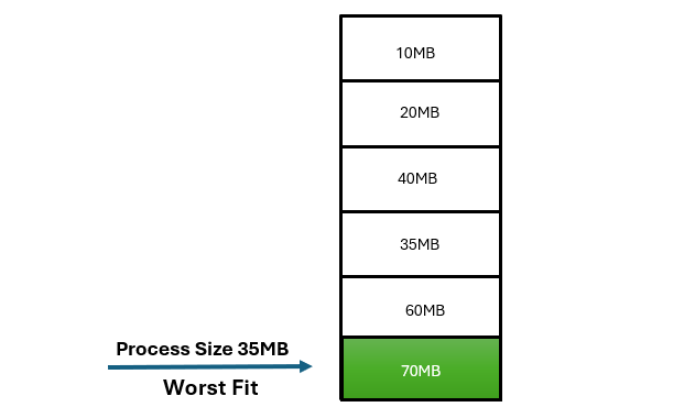 Worst Fit Allocation is a memory management approach where the largest available block of memory is allocated to a process. This strategy aims to minimize fragmentation by using the largest available space, even if it exceeds the size needed by the process.