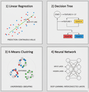 Core Machine Learning Algorithms