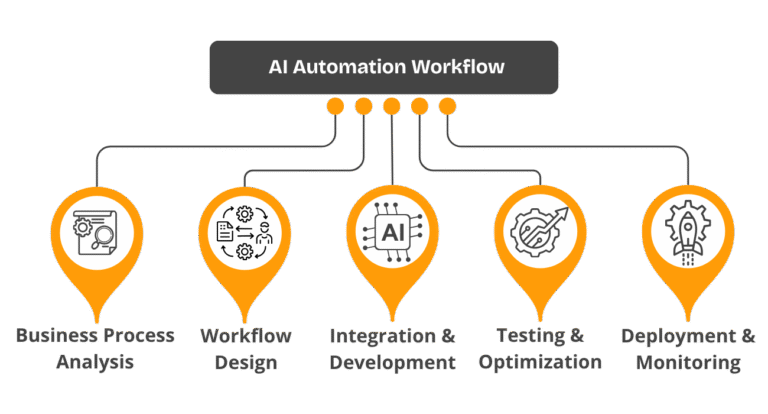 AI Automation Workflow